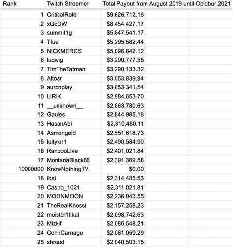 twitch einnahmen leak|Full list of all Twitch payouts (Twitch leaks)